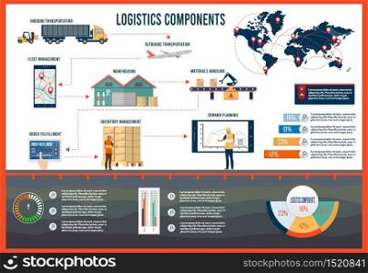 Logistics Components info graphic with Inbound-Outbound transportation, Fleet management, Warehousing, Materials handling, Order fulfillment, Inventory and Demand planning.