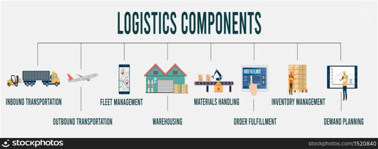 Logistics Components infographic with Inbound-Outbound transportation, Fleet management, Warehousing, Materials handling, Order fulfillment, Inventory and Demand planning. Vector illustration.