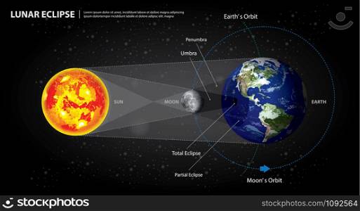 Lunar Eclipses Sun Earth and Moon Vector Illustration