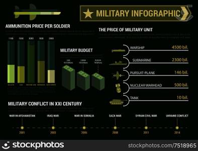 Military infographic poster template for report or presentation. Budget charts, diagrams and graphs. figures, numbers, data. Vector icons and symbols of tank, submarine, warhead, warship, plane. Military infographic poster presentation template