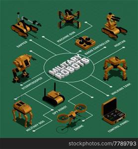 Military robots isometric flowchart with  sapper mortar stormtrooper drone spy robot radio controller elements vector illustration  . Military Robots Isometric Flowchart