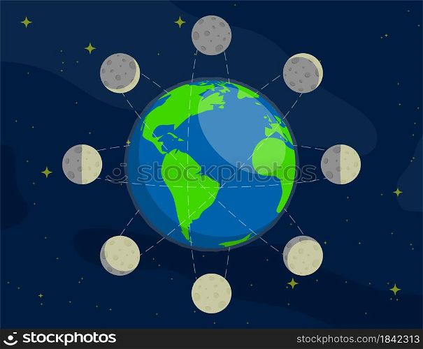 Moon phases. Rotation of moon in orbit around planet Earth. Observation of planets and stars in space. Ebb and flow of oceans. Cartoon vector
