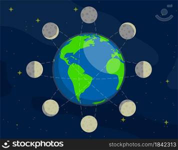 Moon phases. Rotation of moon in orbit around planet Earth. Observation of planets and stars in space. Ebb and flow of oceans. Cartoon vector