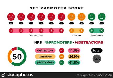 Net promoter score nps marketing infographic with promoters, passives and detractors icons and charts. Vector illustration. Organization teamwork, total detractor and passive. Net promoter score nps marketing infographic with promoters, passives and detractors icons and charts. Vector illustration