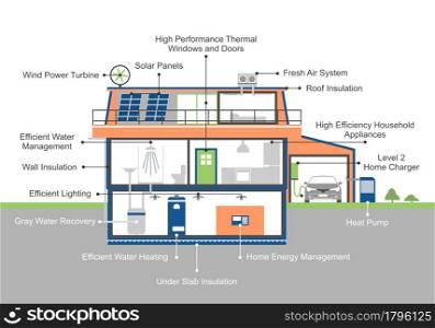 Net zero home concept. Infographic with energy efficient house and its elements. Flat vector.