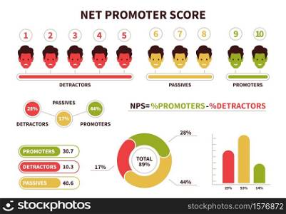 NPS. Net Promoter Score calculating formula. Promoter, passive and detractor visualization chart with user icons marketing presentation scoring and promotional netting teamwork vector flat infographic. NPS. Net Promoter Score calculating formula. Promoter, passive and detractor chart with user icons marketing presentation, scoring and promotional netting teamwork vector flat infographic
