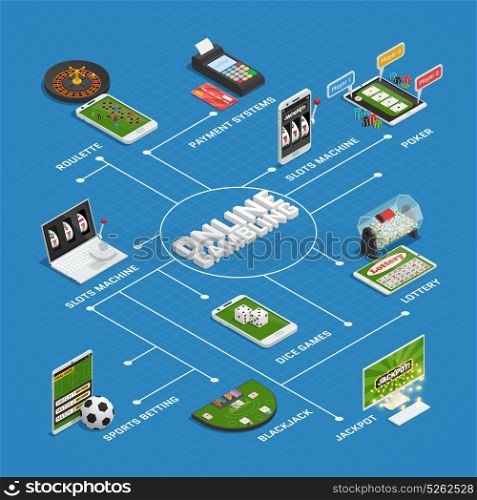 Online Casino Gambling Isometric Flowchart . Online casino gambling isometric flowchart with virtual roulette slotmachines lottery dice games and payment systems vector illustration