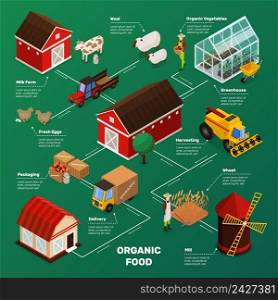 Organic farming products isometric icons flowchart with farm animals plants workers farmstead buildings and agricultural transport vector illustration. Farm Food Production Flowchart