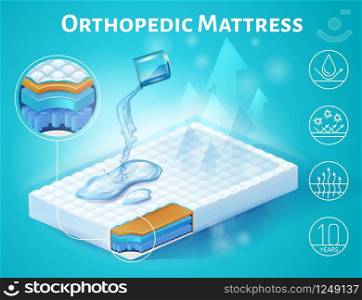 Orthopedic Mattress Isometric Vector Advertising Banner or Poster with Hydrophobic Quality Demonstration By Spilling Water on Surface and Internal Structure Layers Magnified Cross Section Illustration