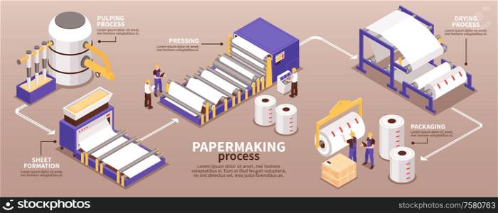 Paper manufacturing process isometric infographic narrow banner from pulping to pressing drying sheet forming packaging vector illustration