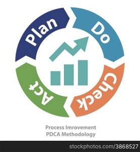 PDCA method as quality continuius process improvement tool vector illustration.