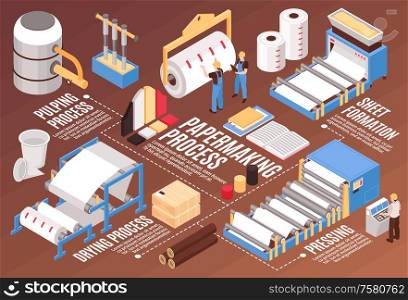 Pulp and paper manufacturing isometric infographic flowchart with sheet forming machine drying and pressing process vector illustration
