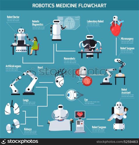 Robotics Medicine Flowchart. Robotics medicine flowchart with information about artificial organs and range of robot use so as laboratory research diagnostic surgery assistant microsurgery flat vector illustration