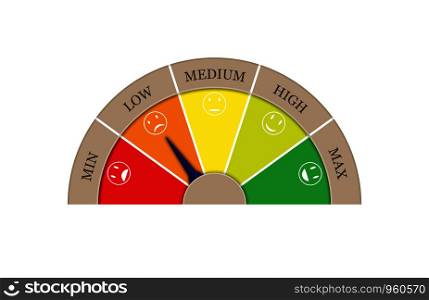 Satisfaction rating from five sectors-MIN, LOW, MEDIUM, HIGH, MAX. Arrow in sector LOW. Graphic image of tachometer, speedometer, indicator.