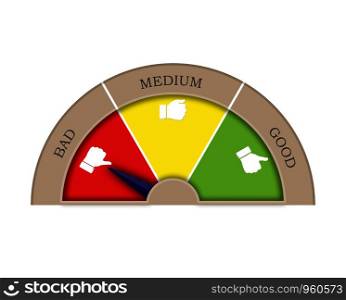 Satisfaction rating from three sectors-good, medium, bad. The arrow in the bad sector. Graphic image of tachometer, speedometer, indicator.