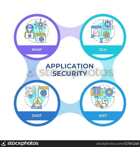 Software security instrument types infographic circles flowchart. Code analysis, debugging. Visualization diagram with 4 steps. Circular info graphic editable. Montserrat SemiBold font used. Software security instrument types infographic circles flowchart