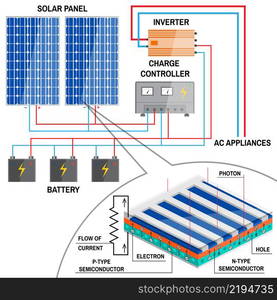 Solar panel system for home. Renewable energy concept. Simplified diagram of an off-grid system. Photovoltaic panels, battery, charge controller and inverter. Vector illustration.. Solar panel system for home.