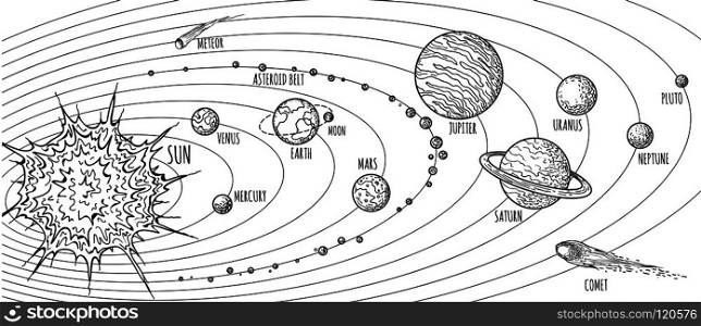 Solar system doodle. Vector planets drawing for school education, sketch of jupiter and saturn, sun and luna on outline orbits. Solar system doodle sketch