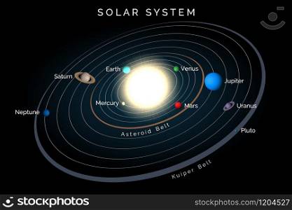 Solar system including sun nine planets orbiting and belts. Mercury Venus Earth Mars Jupiter Saturn Uranus Neptune Pluto and Asteroid and Kuiper belts.