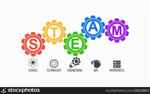 STEAM, STEM Education Consisting of Science Technology Engineering Art Mathematics, calculate. Vector Illustration characteristics are drive gear relation circuits. experience link concept.
