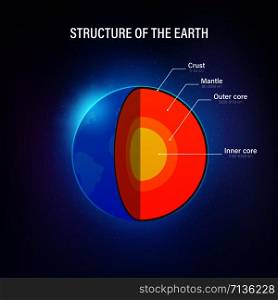Structure of the earth - cross section with accurate layers of the earth&rsquo;s interior, description, depth in kilometers. Vector stock illustration.. Structure of the earth - cross section with accurate layers of the earth&rsquo;s interior, description, depth in kilometers. Vector illustration.