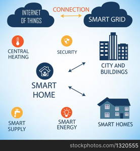 The connections between the Smart City and the Smart Grid represented on a white backround.Every Smart Grid element represents Smart City atributes.