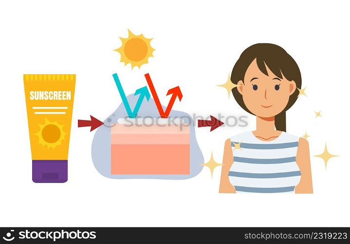 Vector cartoon of Skin care concept,sun protection.sunblock,sunscreen.skin layers.Uva uvb.