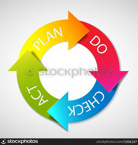 Vector PDCA (Plan Do Check Act) diagram / schema — Stockphotos.com