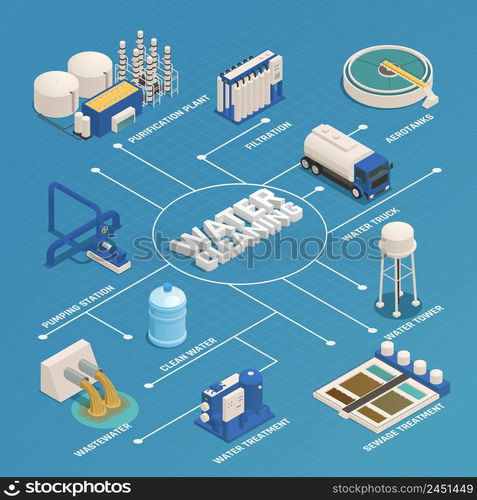 Water purification technology isometric flowchart with wastewater cleaning sewage treatment filtration and pumping station vector illustration . Water Cleaning Purification Isometric Flowchart