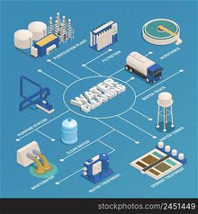Water purification technology isometric flowchart with wastewater cleaning sewage treatment filtration and pumping station vector illustration . Water Cleaning Purification Isometric Flowchart