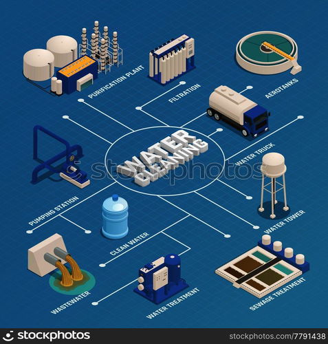 Water purification technology isometric flowchart with wastewater ...