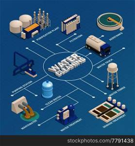 Water purification technology isometric flowchart with wastewater cleaning sewage treatment filtration and pumping station vector illustration . Water Cleaning Purification Isometric Flowchart