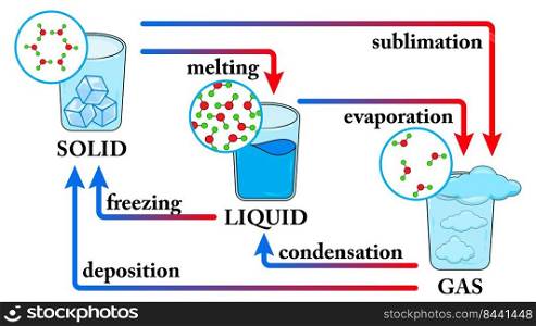 Water States of matter Phase.  Change of State for Water Diagram. Changing the state of matter from solid, liquid and gas due to temperature