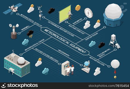 Weather forecast isometric flowchart with weather station symbols vector illustration